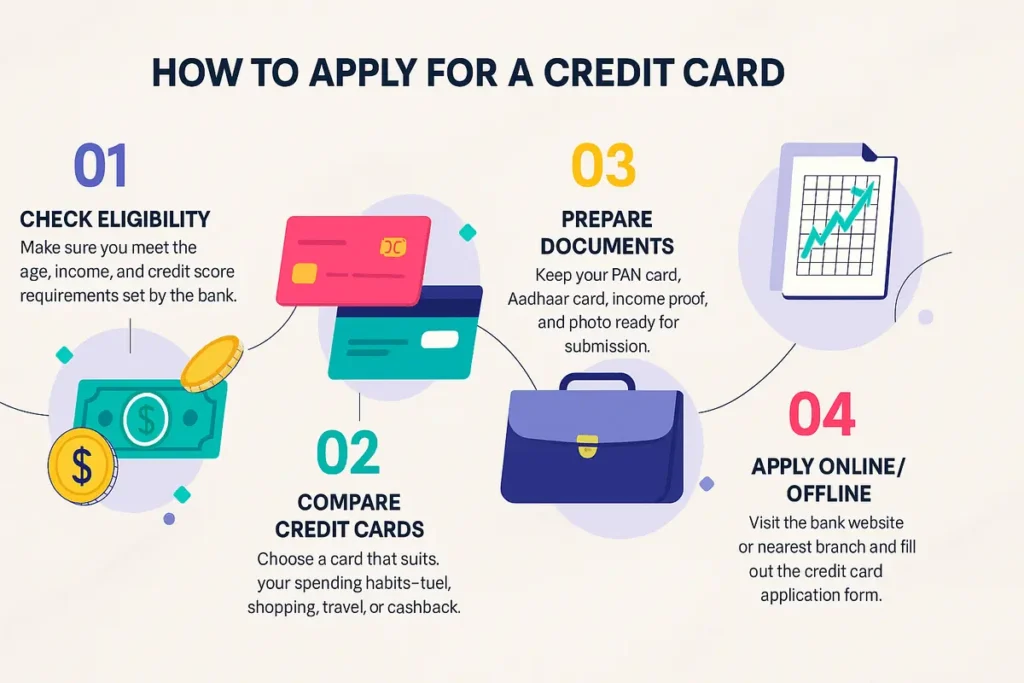 Step-by-step infographic on how to apply for a credit card including eligibility check, comparison, documents, and online application process.
